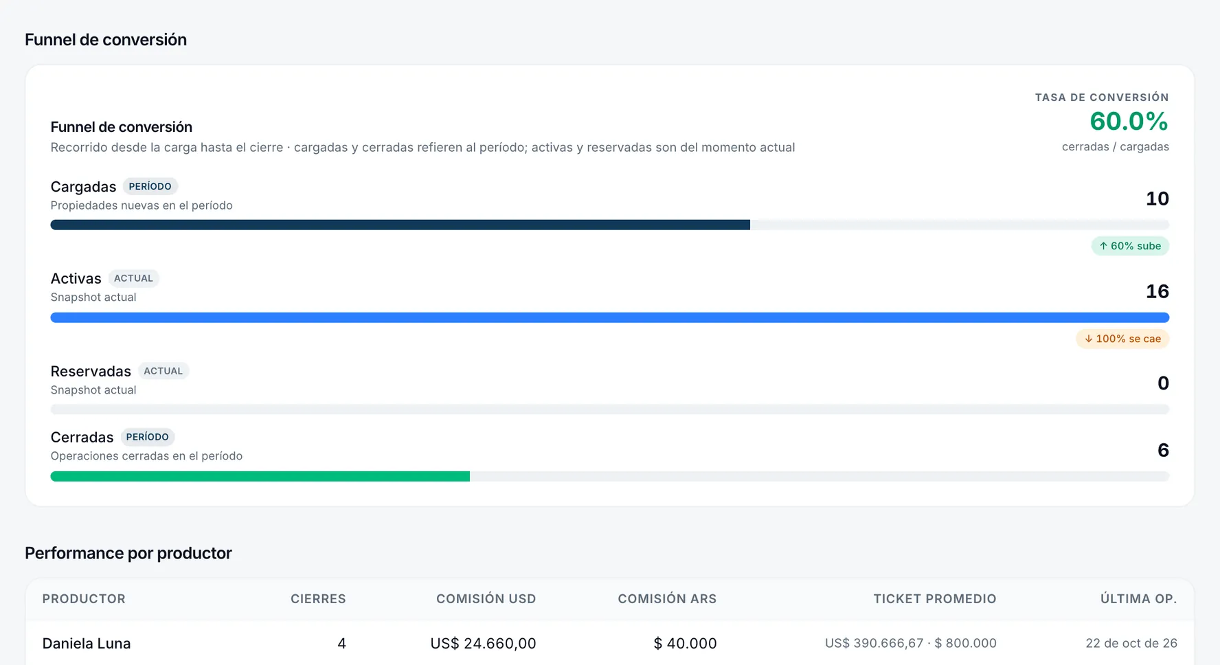Embudo de conversión y performance por productor
